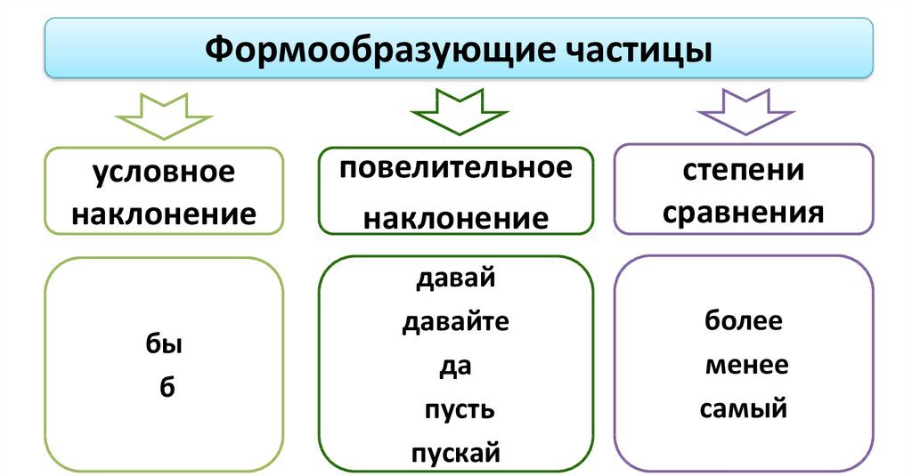 Рисунок частицы в русском языке