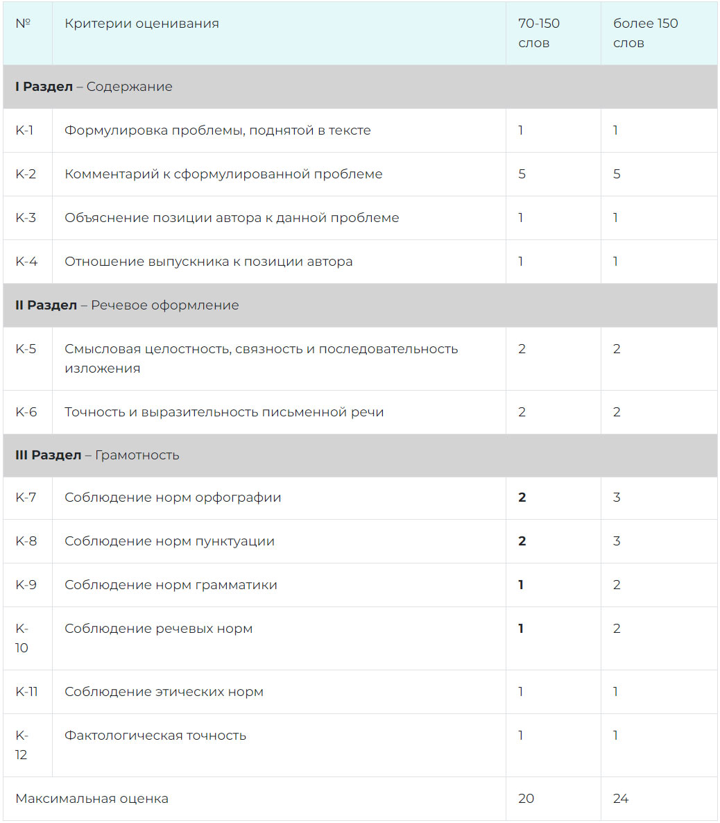Критерии сочинения по русскому языку 2024
